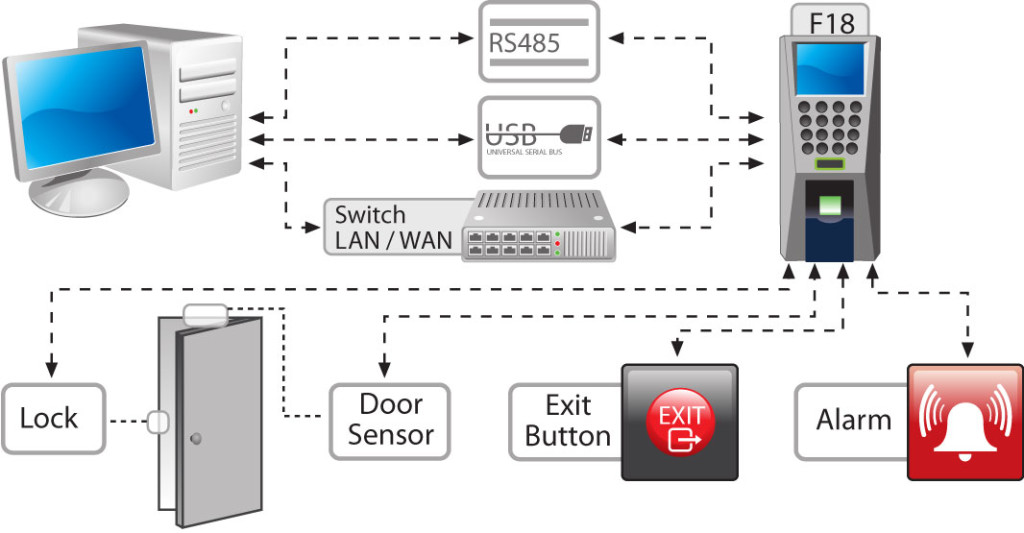 Biometric access control systems/ card access systems/ finger print reader